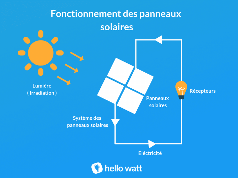 Tout Sur Les Panneaux Photovoltaïques | ☀️ Mon Panneau Solaire