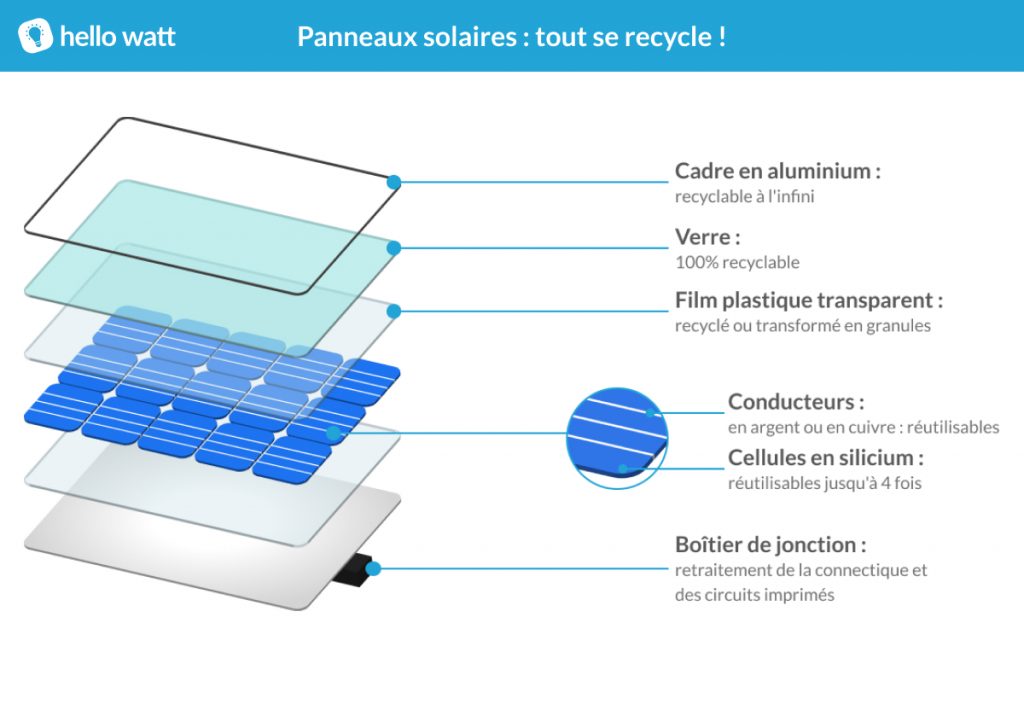 infographie recyclage panneaux solaires
