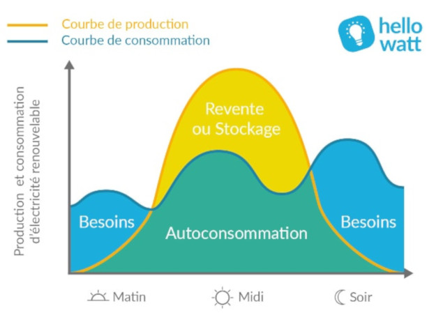 courbe de consommation autoconommation
