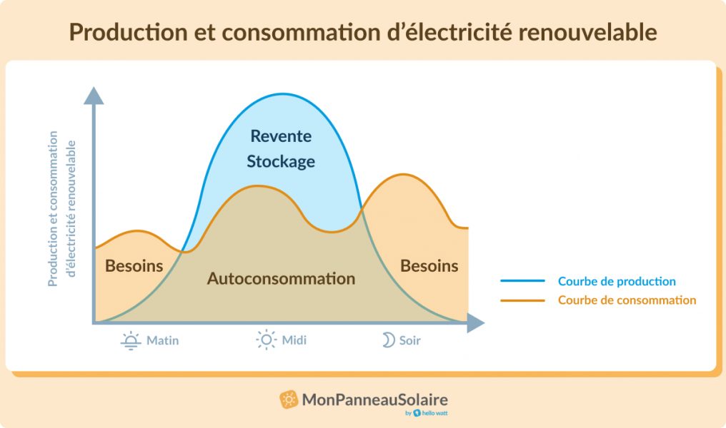 Schéma de production  et de consommation journalière d'électricité solaire
