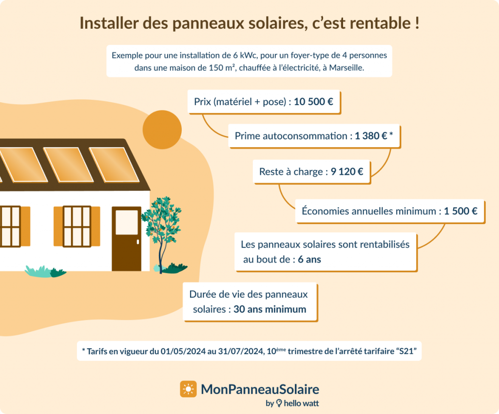 Infographie rentabilité 6 kWc panneaux solaires photovoltaïques