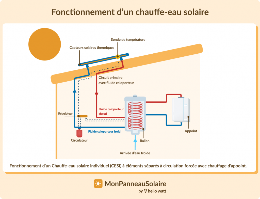 Fonctionnement chauffe-eau solaire