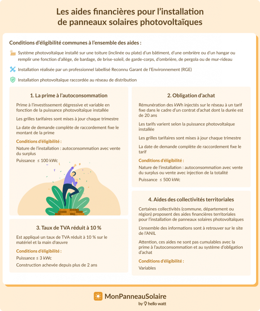 Aides financières panneaux photovoltaïques