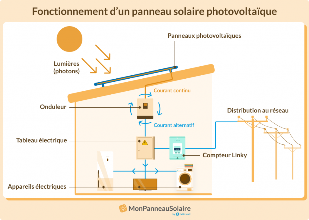 Fonctionnement panneaux solaires photovoltaïques