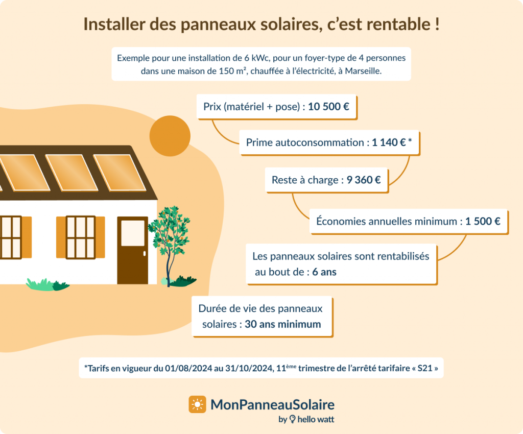 Installer des panneaux solaires c'est rentable 6 kWc