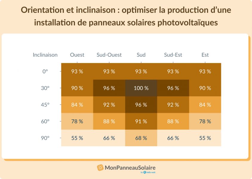 Orientation et inclinaison panneaux solaires photovoltaïques